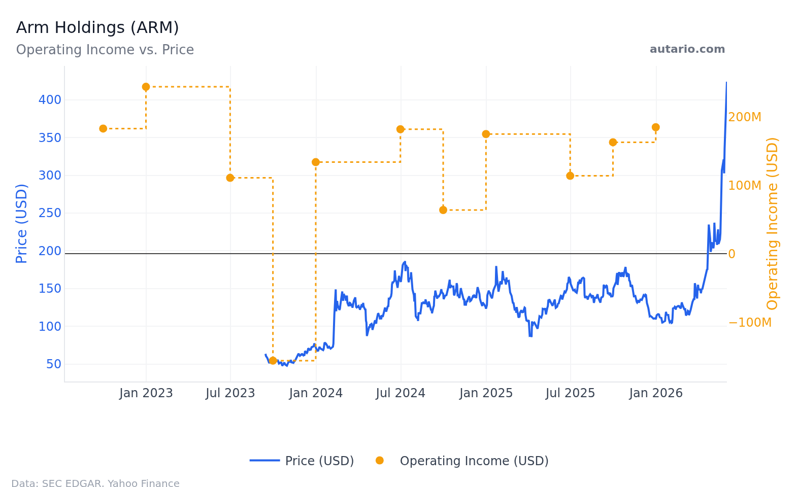 Arm Holdings (ARM) Operating Income vs Stock Price (2023-2025 ...