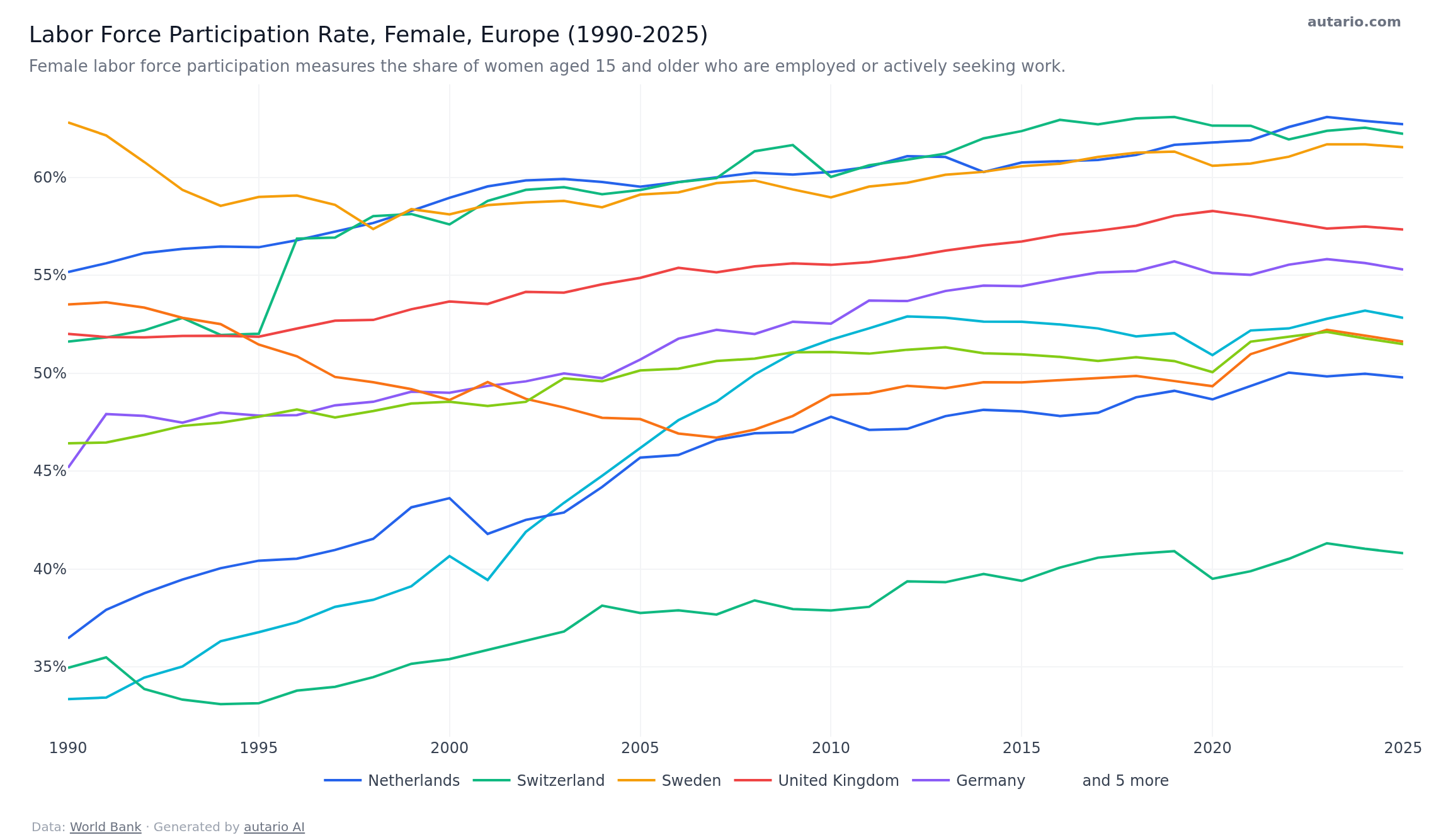 Labor force participation rate, female (% of female | CSV, JSON, API