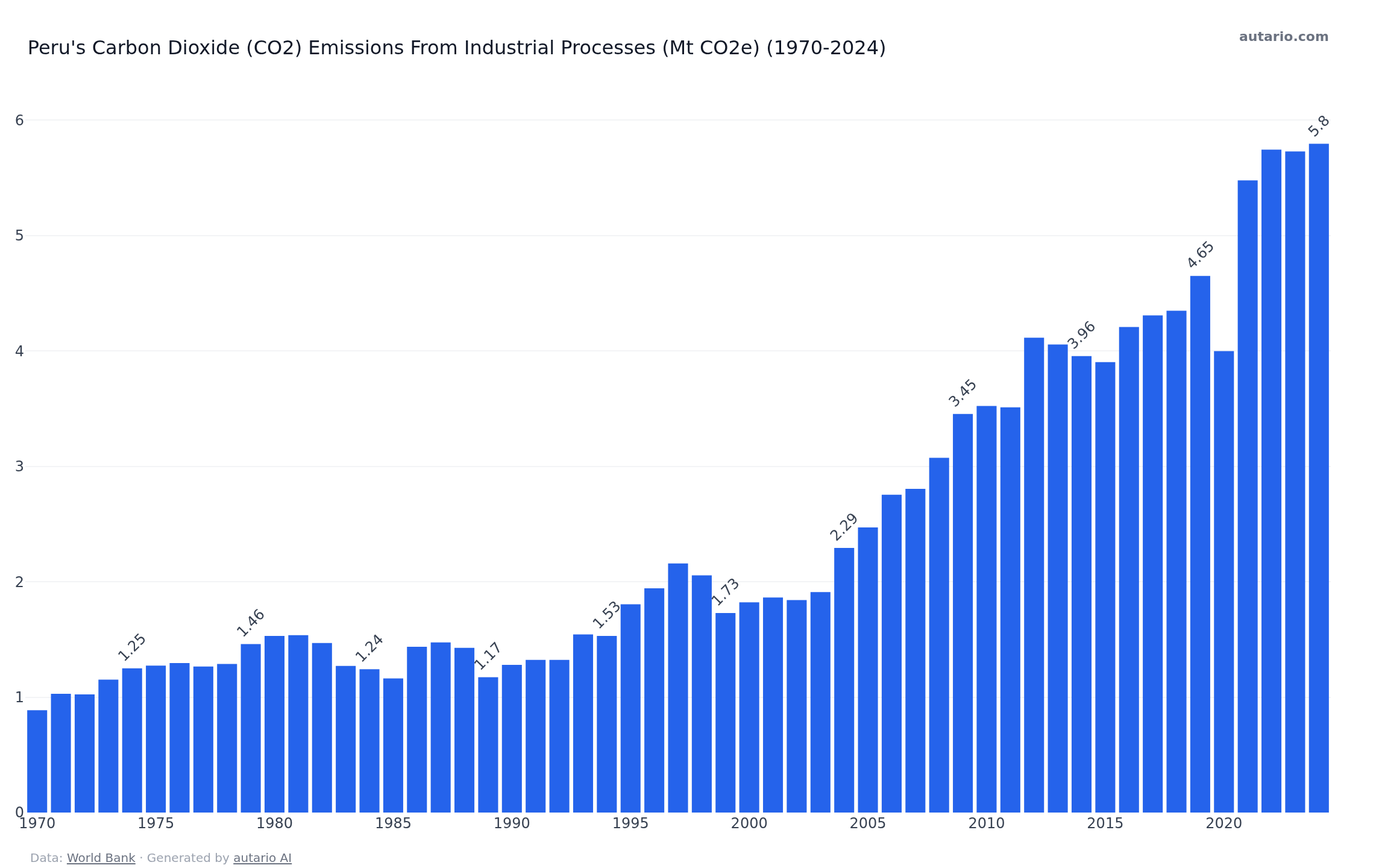 Carbon dioxide (CO2) emissions from Industrial | CSV, JSON, API