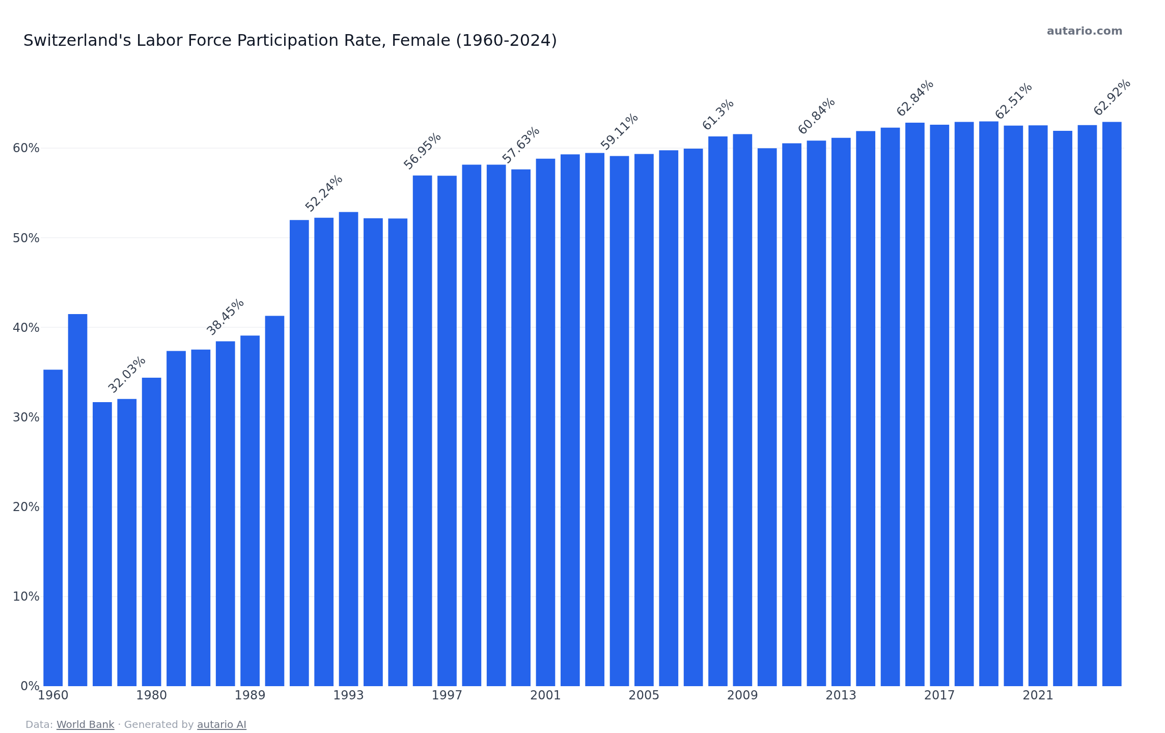 Labor force participation rate, female (% of female | CSV, JSON, API